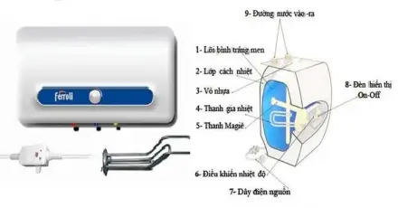 Tại sao bình nóng lạnh Ferroli bán đắt mà vẫn được nhiều người chọn mua?