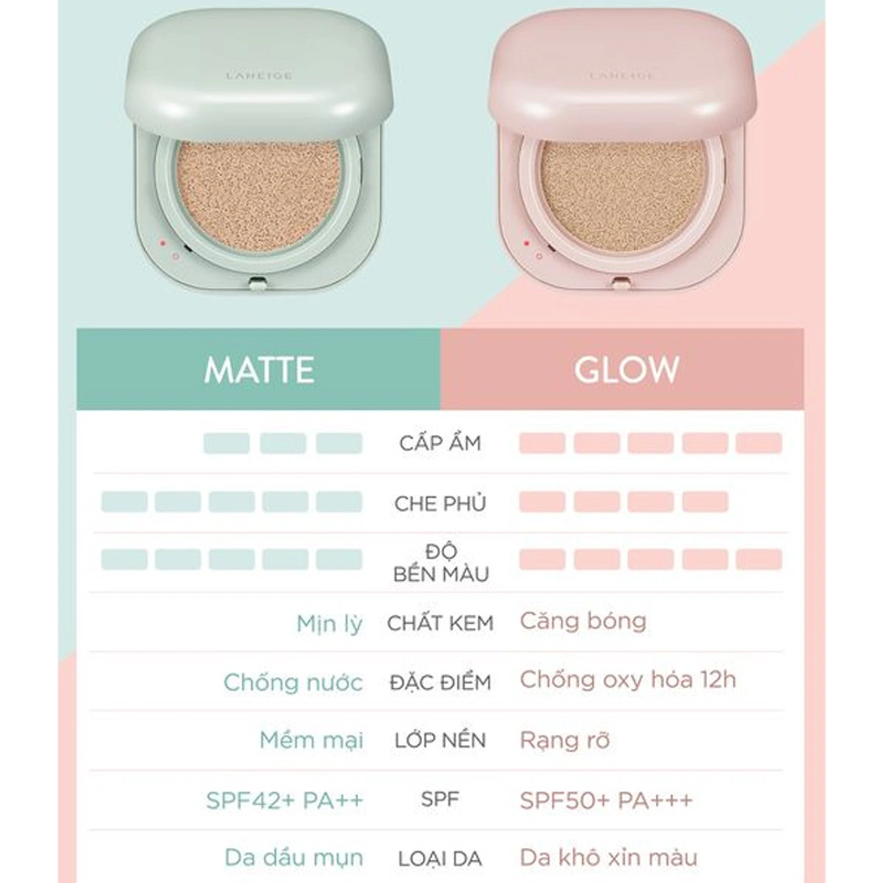 So sánh Laneige Neo Cushion Matte màu xanh mint kiềm dầu mịn lì và Glow màu trắng căng bóng rạng rỡ