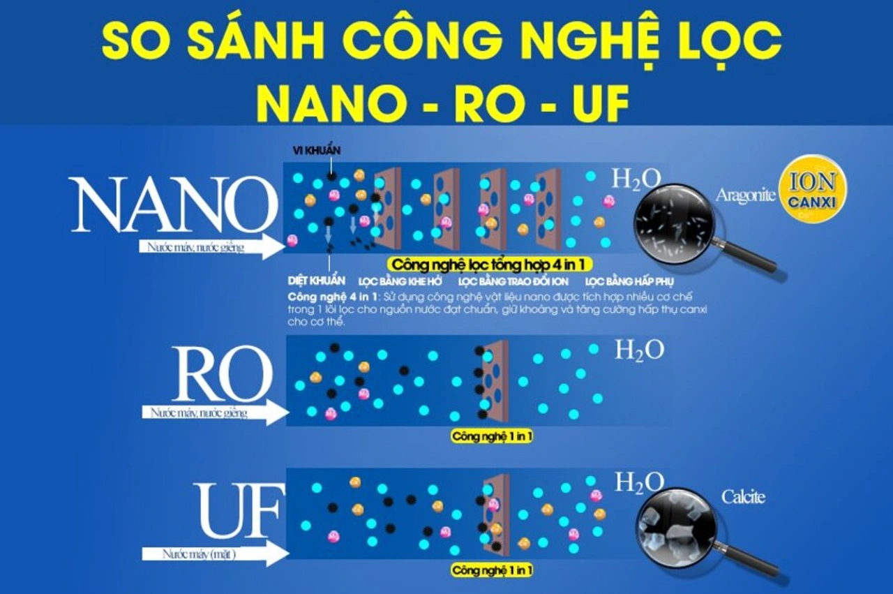 Công nghệ lọc nước RO Nano Hydrogen
