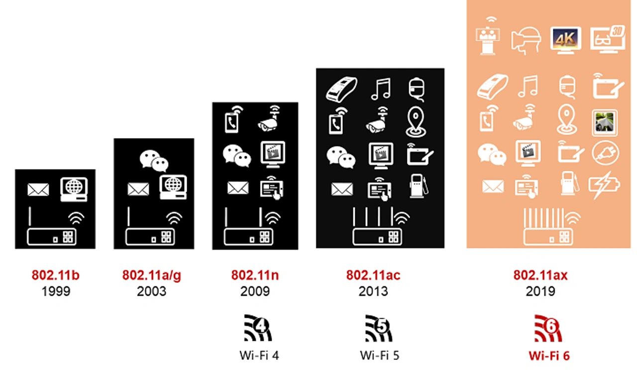 So sánh Wifi 5, Wifi 6 và Mesh Wifi