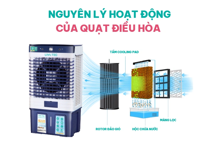 Nguyên lý hoạt động quạt điều hòa hơi nước làm mát tự nhiên