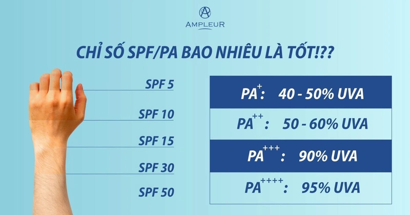 Chọn SPF PA theo hoạt động ngoài trời và trong nhà